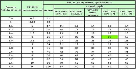 Использование таблицы сечений проводников