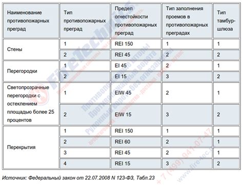 Испытания на огнеустойчивость: методы и их применение