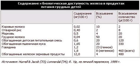 Исследование содержания железа в организме при анемии