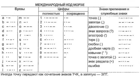 История эволюции кода Морзе в Советском Союзе