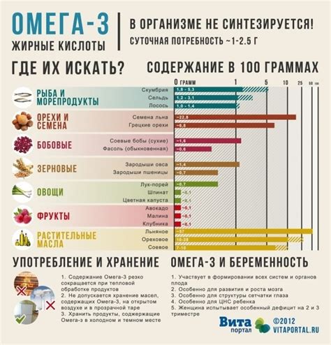 Источники глицеридов жирных кислот