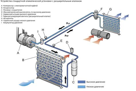 Источники холода в системе кондиционирования и принцип их работы