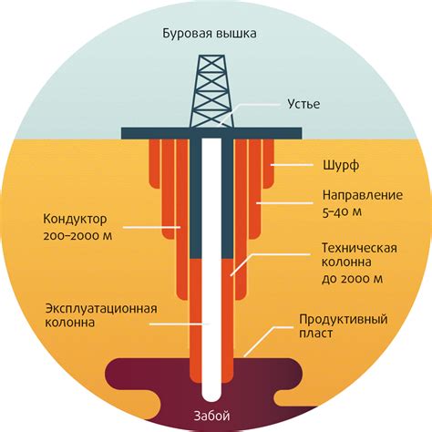 Какие характеристики и параметры требуется указать в проекте разработки скважины