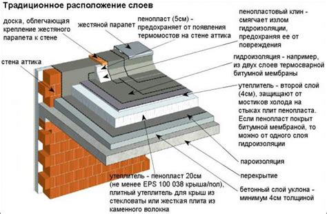 Как выбрать подходящий тип материала для установки на крышу