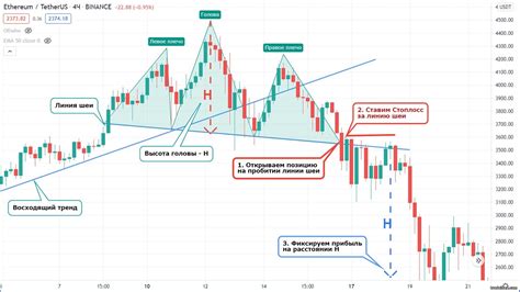 Как голова и плечи в трейдинге дает сигналы для принятия решения