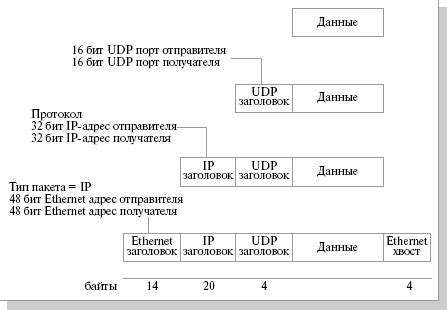 Как обнаружить порт протокола UDP с2000 на основе сети Ethernet