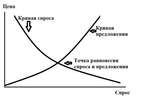 Как ограничение предложения приводит к возрастанию стоимости