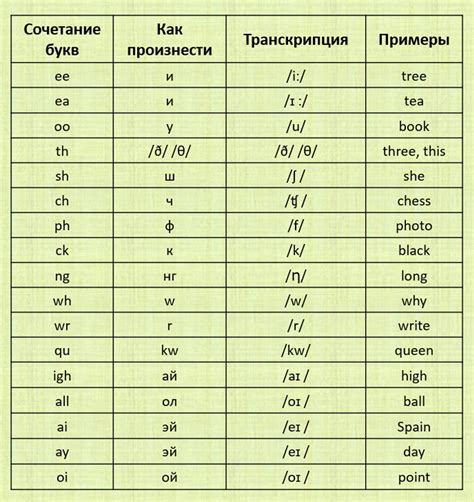 Как правильно артикулировать сочетания звуков: советы и тренировки