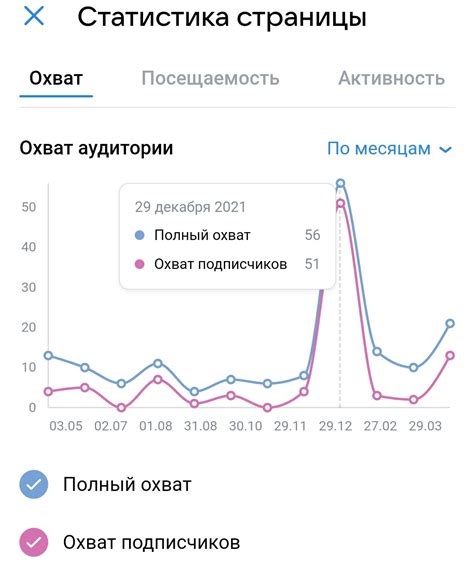 Как узнать точные цифры о количестве охваченных аудиторией