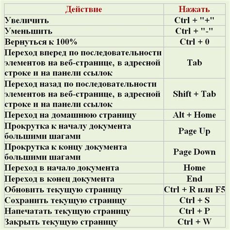 Клавишные комбинации в разнообразных программах и приложениях