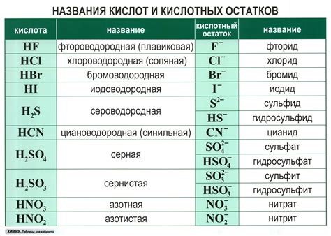 Классификация кислотных остатков в химических соединениях: виды и свойства