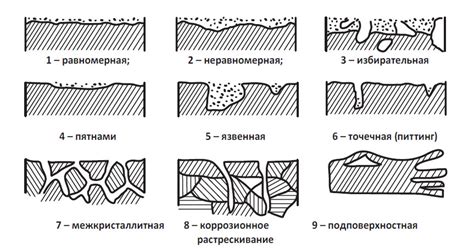 Классификация мебели в зависимости от степени поражения ржавчиной