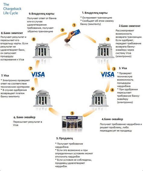 Когда можно воспользоваться системой чарджбэк в Райффайзенбанке