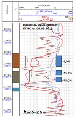 Контроль и оценка эффективности применяемых методов освоения и улучшения грунта