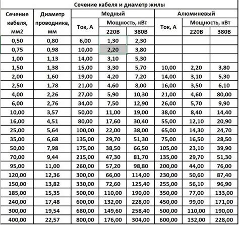 Корректный выбор сечения провода для электромонтажа: советы и рекомендации