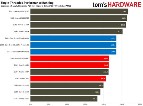 Краткий обзор процессоров Core 5 и Ryzen 5