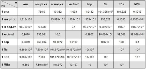 Математическая формула для перевода давления из паскалей в килограммы на квадратный сантиметр