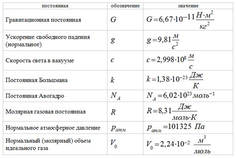 Математические константы и их сущность в физике