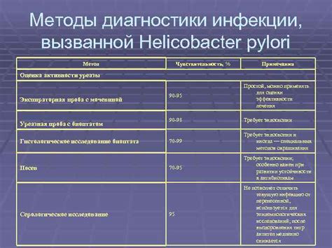 Методы лечения при обнаружении инфекции, вызванной бактерией Helicobacter pylori