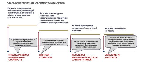 Методы определения расчета стоимости проекта