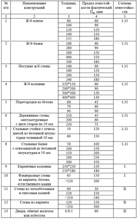 Методы установления огнестойкости дверных конструкций