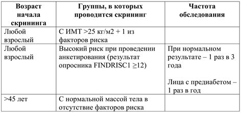 Метод диагностики предиабета и диабета