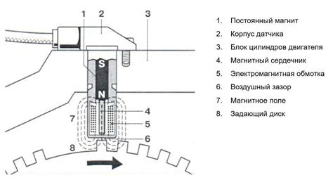 Метод №3: Анализ датчика вращения коленчатого вала с использованием сканера автомобиля