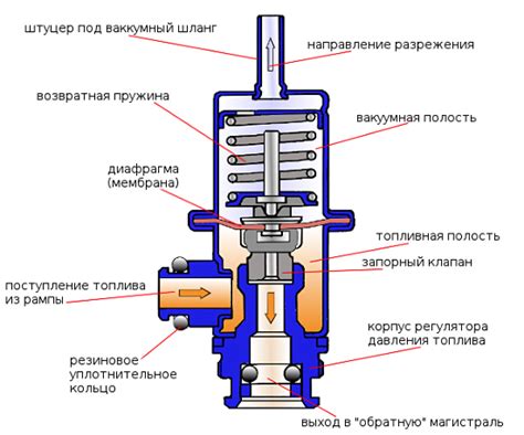 Механизмы действия регулятора давления ТНВД