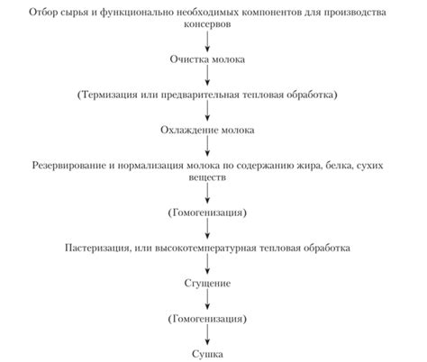 Набор необходимых компонентов и их влияние в кулинарном предложении