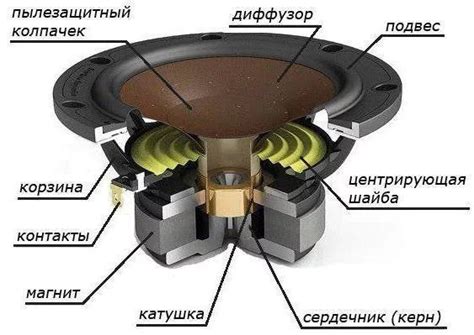 Настройка параметров акустического динамика мощностью 1600 Вт