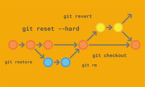 Настройка параметров команды git reset