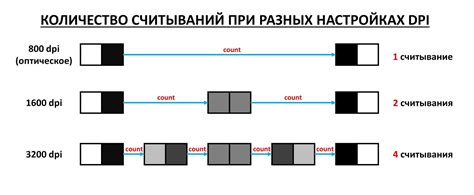 Нахождение наилучшего значения точек на дюйм (dpi)