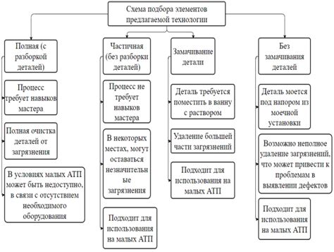 Начало процесса и выбор оптимальных средств