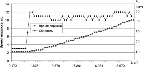 Негативные последствия повторного остановки и ускорения для расхода топлива