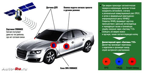 Необходимые компоненты для работы системы ГЛОНАСС на автомобиле