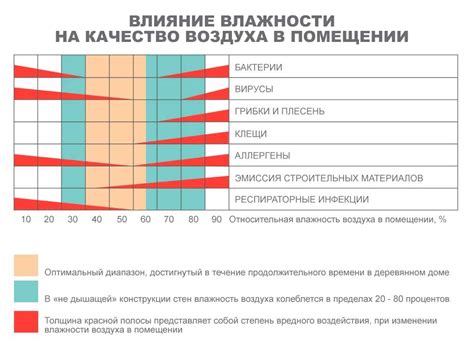 Неправильная температура и влажность