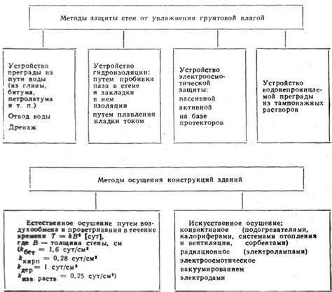 Неправильное использование функций осушения и увлажнения