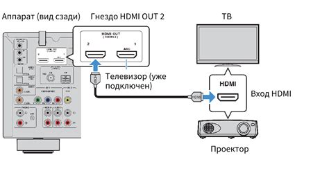 Неправильное соединение кабелей питания или HDMI