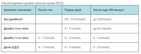 Нормализация уровня глюкозы в крови и предотвращение возникновения диабета