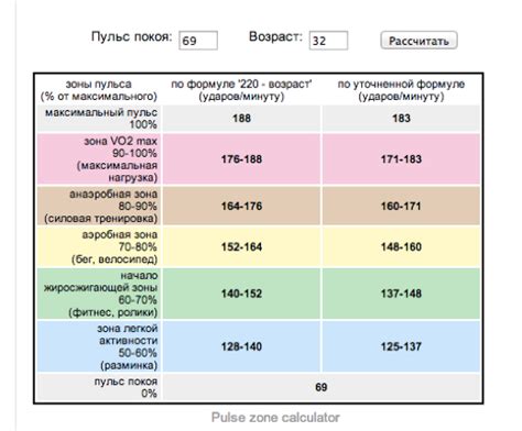 Нормальные значения частоты сердечных сокращений и возможные отклонения