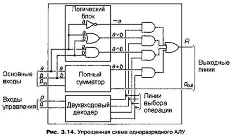 Обзор основных операций, выполняемых арифметико-логическим устройством