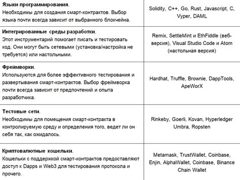 Обзор популярных IDE для разработки смарт-контрактов