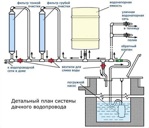 Обзор состояния водопроводной системы перед активацией