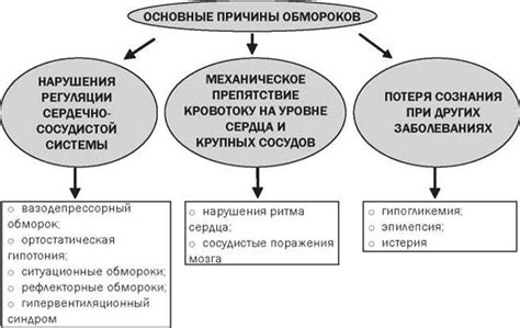 Обморок: сущность и причины возникновения