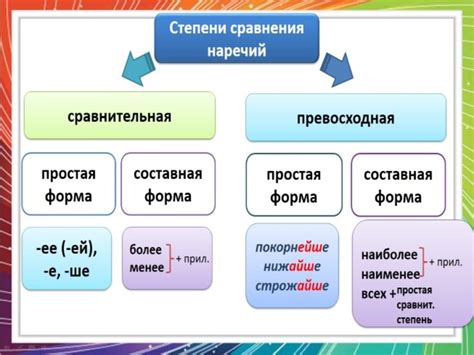 Образование сравнительной степени наречий