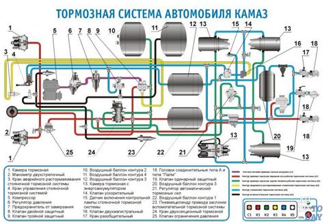 Общая схема работы тормозной системы КамАЗ: основные принципы и функции