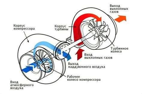 Общая схема работы турбины на дизельном двигателе: избыточное давление и энергия воздуха