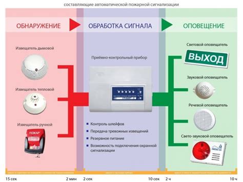 Общение с оператором для деактивации системы сигнализации