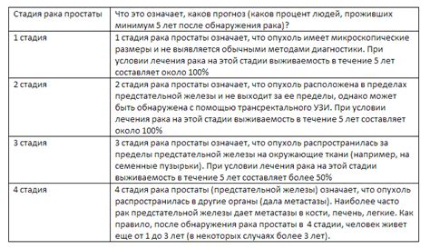 Ограничение потребления мясных продуктов в лечении стадии 2 рака предстательной железы