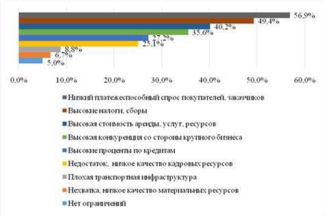 Ограничения для развития предпринимательства в РФ